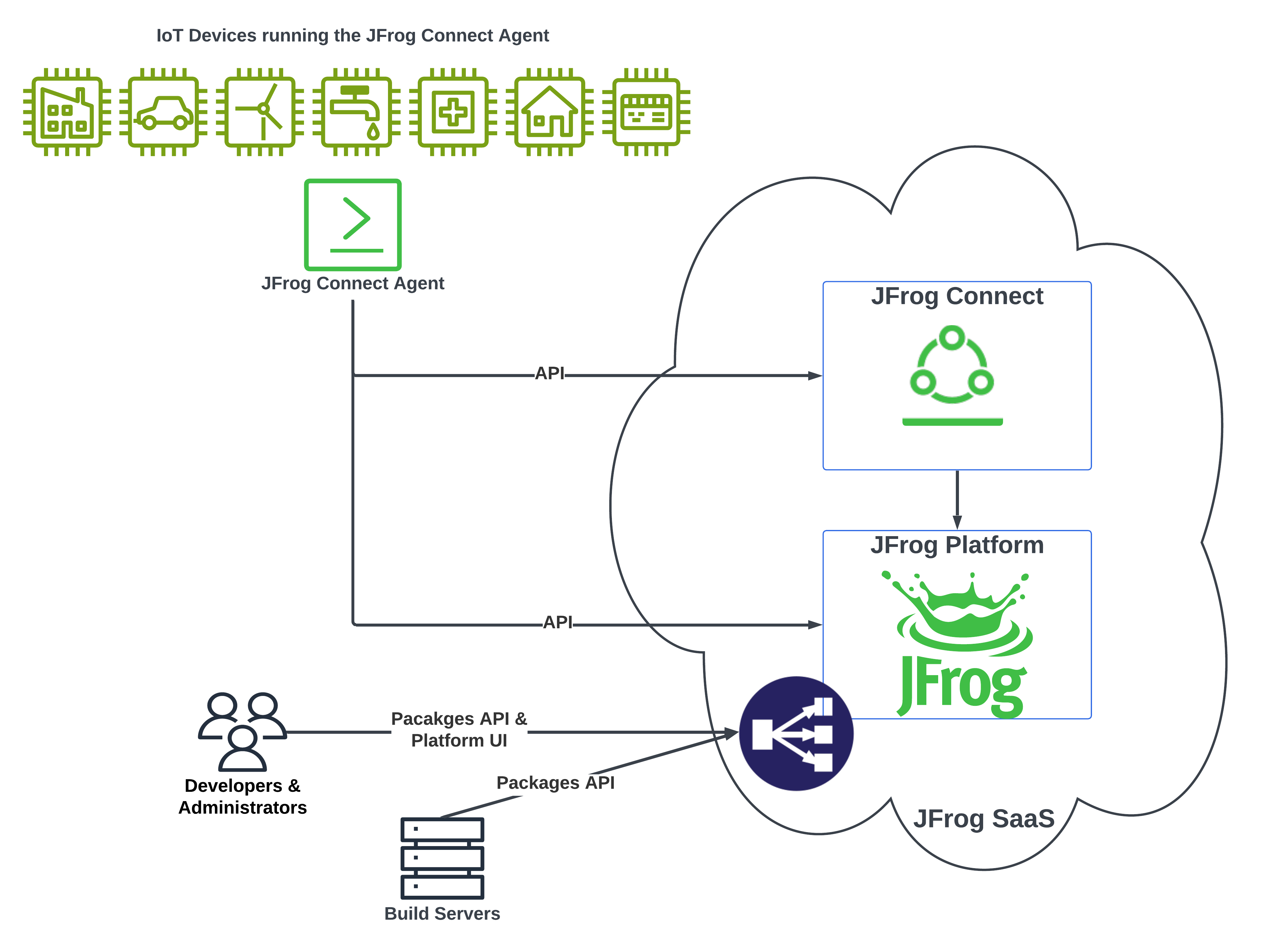 IoT Fleet Management